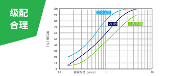 综合的破磨作用和灵活的筛选设计，使成品砂级配连续、可调控，0.15-0.6mm细砂占比大幅提升，2.36-4.75mm粗砂占比下降，符合美国ASTM C33、中国JGJ52二区和印度IS383二区等行业标准的限制。